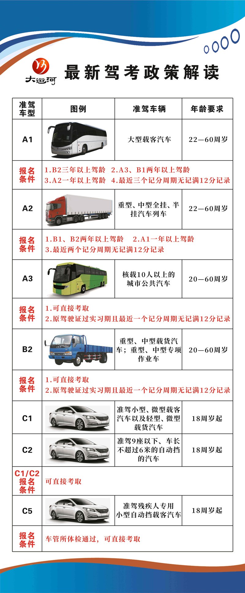 一圖讀懂各車型報(bào)名、增駕條件！(圖1)